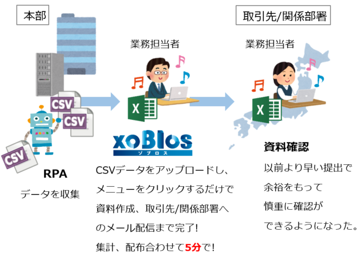 ゾブロスを使った事例２